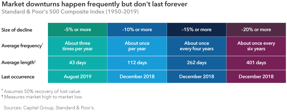 Table with the headline “Market downturns happen frequently but don’t last forever” that shows the average frequency and length of market downturns in the S&P 500 from 1950–2019. Declines of 5% or more occur about three times per year and average 43 days in length. The last one occurred August 2019. Declines of 10% or more occur about once per year and average 112 days in length. Declines of 15% or more occur about once every four years and average 262 days in length. Declines of 20% or more occur about once every six years and average 401 days in length. December 2018 is the last time a decline of at least 10%, 15% or 20% occurred. Sources: Capital Group, Standard & Poor’s. Average frequency assumes 50% recovery of lost value. Average length measure market high to market low.