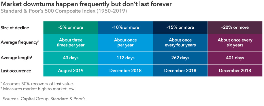Table with a headline “Market downturns happen frequently but don’t last forever” that shows the average frequency and length of market downturns in the S&P 500 from 1950–2019. Declines of 5% or more occur about three times per year and average 43 days in length. The last one occurred August 2019. Declines of 10% or more occur about once per year and average 112 days in length. Declines of 15% or more occur about once every four years and average 262 days in length. Declines of 20% or more occur about once every six years and average 401 days in length. December 2018 is the last time a decline of at least 10%, 15% or 20% occurred. Sources: Capital Group, Standard & Poor’s. Average frequency assumes 50% recovery of lost value. Average length measure market high to market low.