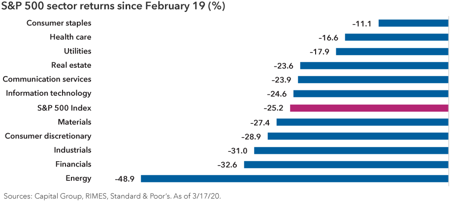 Chart of the S&P 500 sector represents returns from February 19, 2020, through March 17, 2020. During this period, the consumer staples sector declined 11.1%; health care declined 16.6%; utilities declined 17.9%; real estate declined 23.6%; communication services declined 23.9%; information technology declined 24.6%; the S&P 500 Index declined 25.2%; materials declined 27.4%; consumer discretionary declined 28.9%; industrials declined 31.0%; financials declined 32.6%; and energy declined 48.9%. Sources: Capital Group, RIMES, Standard & Poor’s. 