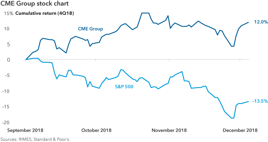 Chart shows the performance of CME shares compared to the S&P 500 Index during the fourth quarter of 2018.