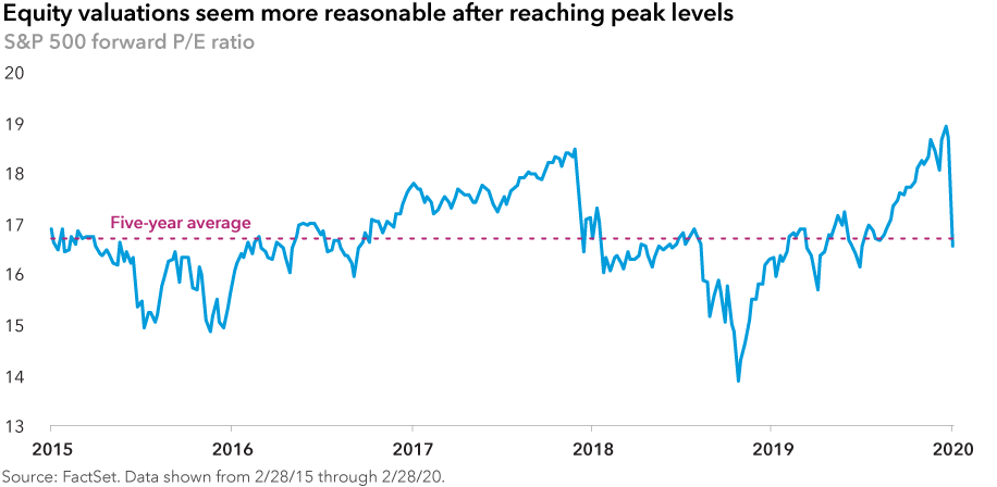 This chart shows the S&P 500 forward price-to-earnings ratio over the past five years. During that period, the average P/E ratio was 16.7 times forward earnings. As of February 28, 2020, the ratio was 16.6. Source: FactSet as of February 28, 2019.