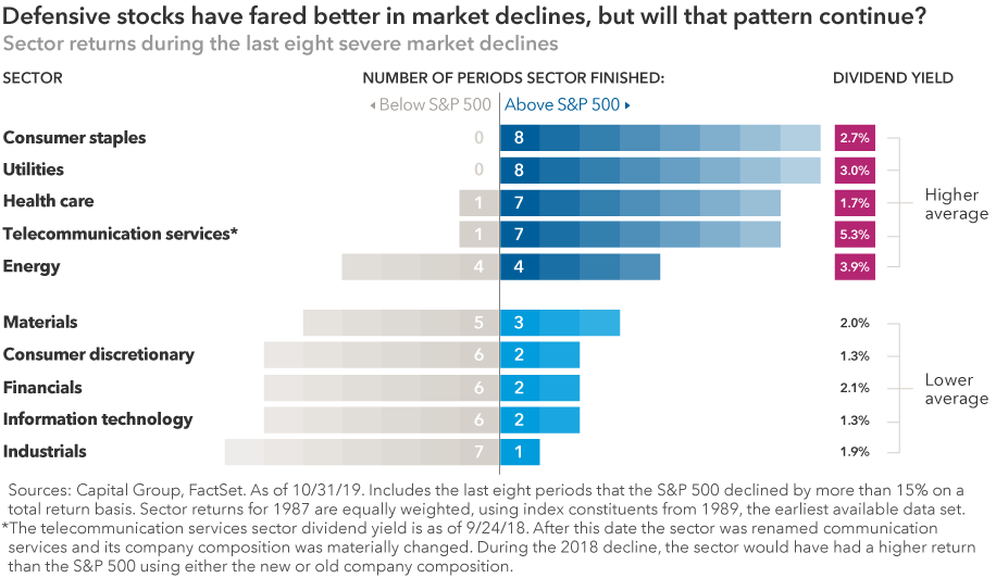 Chart shows that defensive sectors, such as consumer staples and utilities, have generally provided better returns during market downturns than cyclical sectors, such as industrials and information technology.