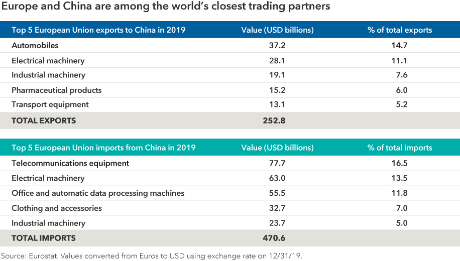 The chart shows the top five European Union exports to China in 2019 and the top five European Union imports from China in 2019. Among exports, the top items are automobiles at $37.2 billion or 14.7% of the total; electrical machinery at $28.1 billion or 11.1%; industrial machinery at $19.1 billion or 7.6%; pharmaceutical products at $15.2 billion or 6.0%; and transport equipment at $13.1 billion or 5.2%. The value of total exports stood at $252.8 billion. Among imports, the top items are telecommunications equipment at $77.7 billion or 16.5% of the total; electrical machinery at $63.0 billion or 13.4%; office and automatic data processing machines at $55.5 billion or 11.8%; clothing and accessories at $32.7 billion or 7.0%; and industrial machinery at $23.7 billion or 5.0% of the total. The value of total imports stood at $470.6 billion. Source: Eurostat. Values are converted from euros to U.S. dollars using exchange rate on December 31, 2019.
