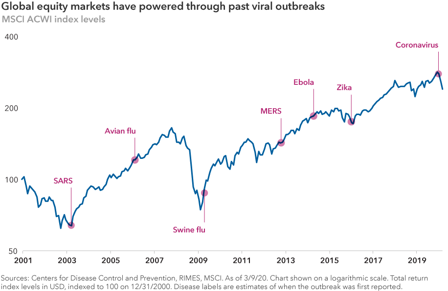 The chart shows that global equity markets have navigated through seven major viral outbreaks from 2001 to 2020, including SARS, the Avian flu, the Swine flu, MERS, Ebola, Zika and the coronavirus. Global equity markets are represented by the MSCI All Country World Index. Sources: Centers for Disease Control and Prevention, RIMES, MSCI. Data as of March 9, 2020. Chart is shown on a logarithmic scale. Total return index levels in U.S. dollars, indexed to 100 on December 31, 2000. Disease labels are estimates of when the outbreak was first reported.