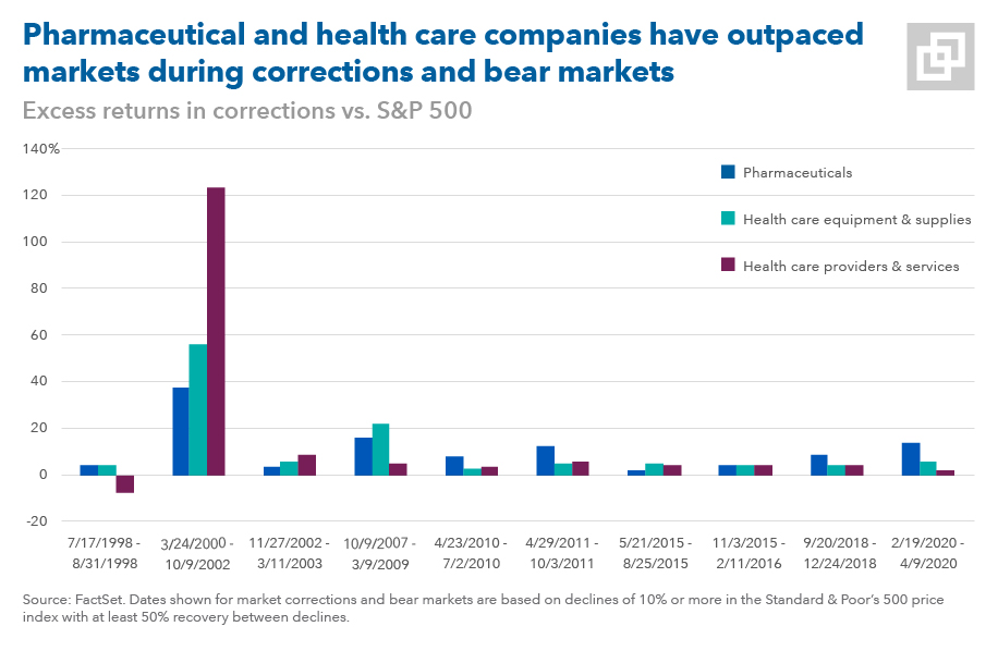 Chart showing that pharmaceutical and health care companies have outpaced markets during corrections and bear markets, from 1998 through 2018. During the period  July 17, 1998, through August 31, 1998, excess returns versus the S&P500 were 3.90% for pharmaceutical companies; 4.00% for health care equipment and supplies companies; and - 7.40% for health care providers and services. During the period March 24, 2000, through October 9, 2002, excess returns versus the S&P500 were 37.73% for pharmaceutical  companies; 55.86% for health care equipment and supplies companies; and 123.25% for health care providers and services. During the period November 27, 2002, through March 11, 2003, excess returns versus the S&P500 were 3.03% for pharmaceutical companies; 5.59% for health care equipment and supplies companies; and 8.19% for health care providers and services. During the period October 9, 2007, through March 9, 2009, excess returns versus the S&P500 were 16.26% for pharmaceutical companies; 21.56% for health care equipment and supplies companies; and 5.07% for health care providers and services. During the period April 23, 2010, through July 2, 2010, excess returns versus the S&P500 were 7.67% for pharmaceutical companies; 2.32% for health care equipment and supplies companies; and 3.46% for health care providers and services. During the period April 29,  2011, through October 3, 2011, excess returns versus the S&P500 were 12.17% for pharmaceutical companies; 5.13% for health care equipment and supplies companies; and 5.53% for health care providers and services. During the period May 21, 2015, through August 25, 2015, excess returns versus the S&P500 were 1.66% for pharmaceutical companies; 4.83% for health care equipment and supplies companies; and 4.09% for health care providers and services. During the period November 3, 2015, through February 11,  2016, excess returns versus the S&P500 were 3.78% for pharmaceutical companies; 4.32% for health care equipment and supplies companies; and 3.82% for health care providers and services. During the period September 20, 2018, through December 24, 2018, excess returns versus the S&P500 were 8.74% for pharmaceutical companies; 4.00% for health care equipment and supplies companies; and 3.80% for health care providers and services. During the period February 19, 2020, through April 9, 2020, excess returns versus the S&P500 were 13.55% for pharmaceutical companies; 5.48% for health care equipment and supplies companies; and 1.92% for health care providers and services. Source: FactSet. Dates shown for market corrections and bear markets are based on declines of 10% or more in the Standard & Poor’s 500 price index with at least 50% recovery between declines.