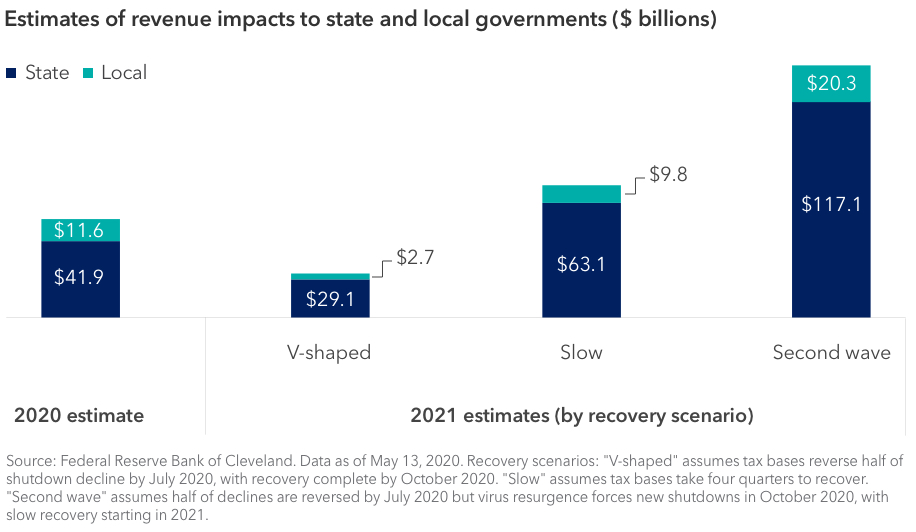 Bar graph showing estimates of revenue impacts to state and local governments. For 2020, the estimate is $41.9 billion for state governments and $11.6 billion for local governments. For 2021, there are estimates for three different recovery scenarios: the V-shaped scenario assumes tax bases reverse half of shutdown decline by July 2020, with recovery complete by October 2020. The slow scenario assumes tax bases take four quarters to recover. The second-wave scenario assumes half of declines are reversed by July 2020 but virus resurgence forces new shutdowns in October 2020, with slow recovery starting in 2021. The V-shaped estimate is $21.9 billion for state governments and $2.7 billion for local governments. The slow estimate is $63.1 billion for state governments and $9.8 billion for local governments. The second-wave estimate is $117.1 billion for state governments and $20.3 billion for local governments. Source: Federal Reserve Bank of Cleveland. Data as of May 13, 2020. 