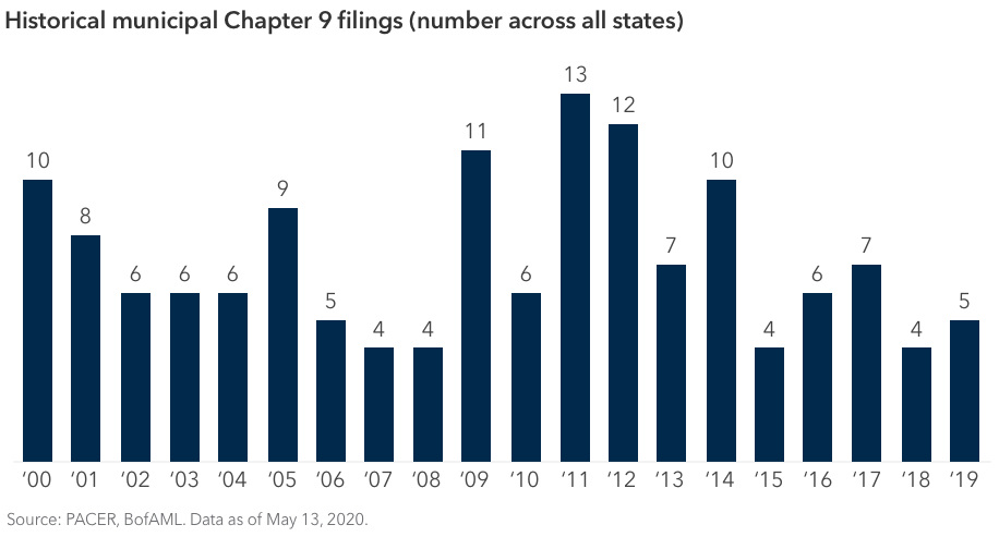 Bar graph showing the number of municipal Chapter 9 filings, across all states, from 2000 through 2019. The number of filings was 10 in 2000, 8 in 2001, 6 in 2002, 6 in 2003, 6 in 2004, 9 in 2005, 5 in 2006, 4 in 2007, 4 in 2008, 11 in 2009, 6 in 2010, 13 in 2011, 12 in 2012, 7 in 2013, 10 in 2014, 4 in 2015, 6 in 2016, 7 in 2017, 4 in 2018 and 5 in 2019. Sources: PACER, BofAML. Data as of May 13, 2020.