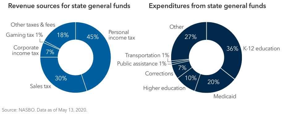 On the left, a pie chart showing revenue sources for state general funds as a proportion of the total. Personal income tax makes up 45%; sales tax makes up 30%; corporate income tax makes up 7%; gaming tax makes up 1%; and other taxes & fees make up 18%. On the right, a pie chart showing expenditures from state general funds as a proportion of the total. K-12 education makes up 36%; Medicaid makes up 20%; higher education makes up 10%; corrections makes up 7%; public assistance makes up 1%; transportation makes up 1%; and other expenditures make up 27%. Source: NASBO. Data as of May 13, 2020.