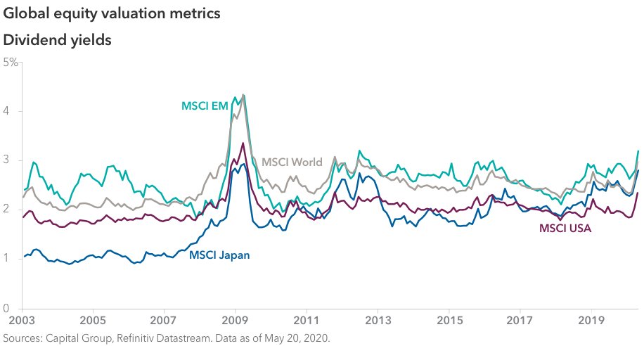 Line chart comparing dividend yields across global markets from January 1, 2003, through April 1, 2020. During that period, MSCI Japan began at 1.07% and ended at 2.81%, with a sharp peak at 2.94% in March 2009. MSCI USA began at 1.84% and ended at 2.33%, with a sharp peak at 3.34% in March 2009. MSCI EM began at 2.41% and ended at 3.20%, with a sharp peak at 4.32% in March 2009. MSCI World began at 2.25% and ended at 2.97%, with a sharp peak at 4.33% in March 2009. All four showed an upturn beginning around February 2020. Sources: Capital Group, Refinitiv Datastream. Data as of May 20, 2020. 