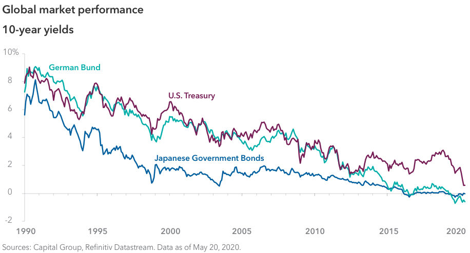 Line chart showing global bond performance over the past three decades, as measured by 10-year yields for the German Bund, U.S. Treasuries and Japanese Government Bonds. During the period January 1, 1990, to May 1, 2020, the German Bund started at 7.25% and ended at -0.59%; U.S. Treasuries began at 7.93% and ended at 0.64%; and Japanese Government Bonds began at 5.60% and ended at -0.03%. Sources: Capital Group, Refinitiv Datastream. Data as of May 20, 2020. 