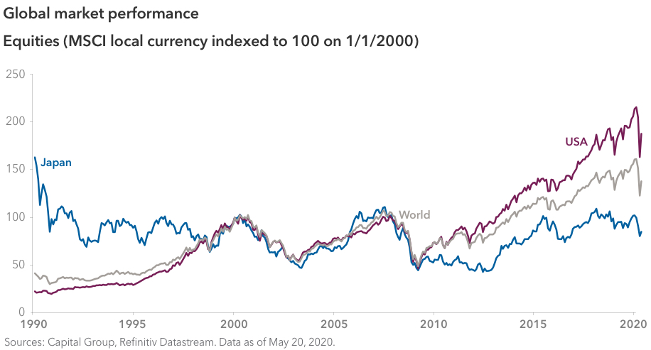 Line chart showing global equity market performance over the past three decades, as measured by MSCI Japan, MSCI World and MSCI USA, with local currency indexed to 100 on January 1, 2000. During the period January 1, 1990, to May 1, 2020, MSCI Japan began at 163.29 and ended at 85.22; MSCI World began at 41.64 and ended at 138.2; and MSCI USA began at 22.62 and ended at 188.05. Sources: Capital Group, Refinitiv Datastream. Data as of May 20, 2020.