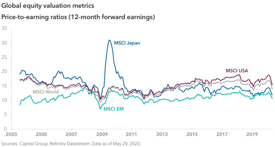 Line chart comparing price-to-earnings ratios (12-month forward earnings) across global markets from July 1, 2003, through April 1, 2020. During that period, MSCI Japan began at 19.06 and ended at 11.86, with a sharp peak above 31 in June 2009. MSCI USA began at 17.17 and ended at 15.30. MSCI EM began at 8.25 and ended at 10.51. MSCI World began at 16.73 and ended at 13.91. All four showed a downturn beginning around February 2020. Sources: Capital Group, Refinitiv Datastream. Data as of May 20, 2020.