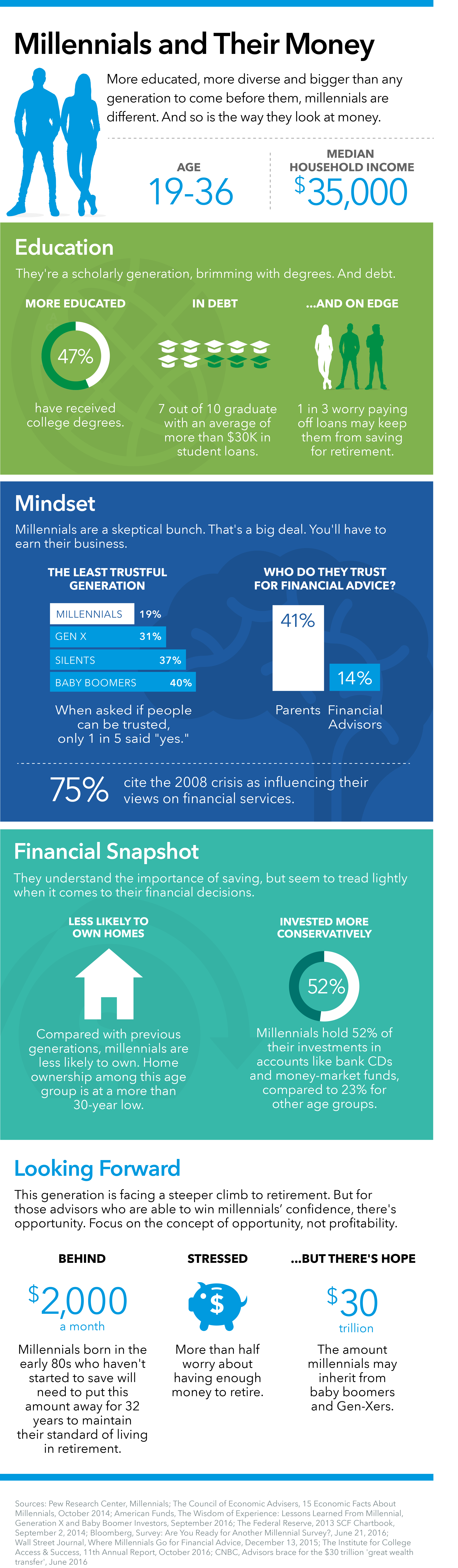 millennials are different millennial_investor_infographic_sjr_article-2