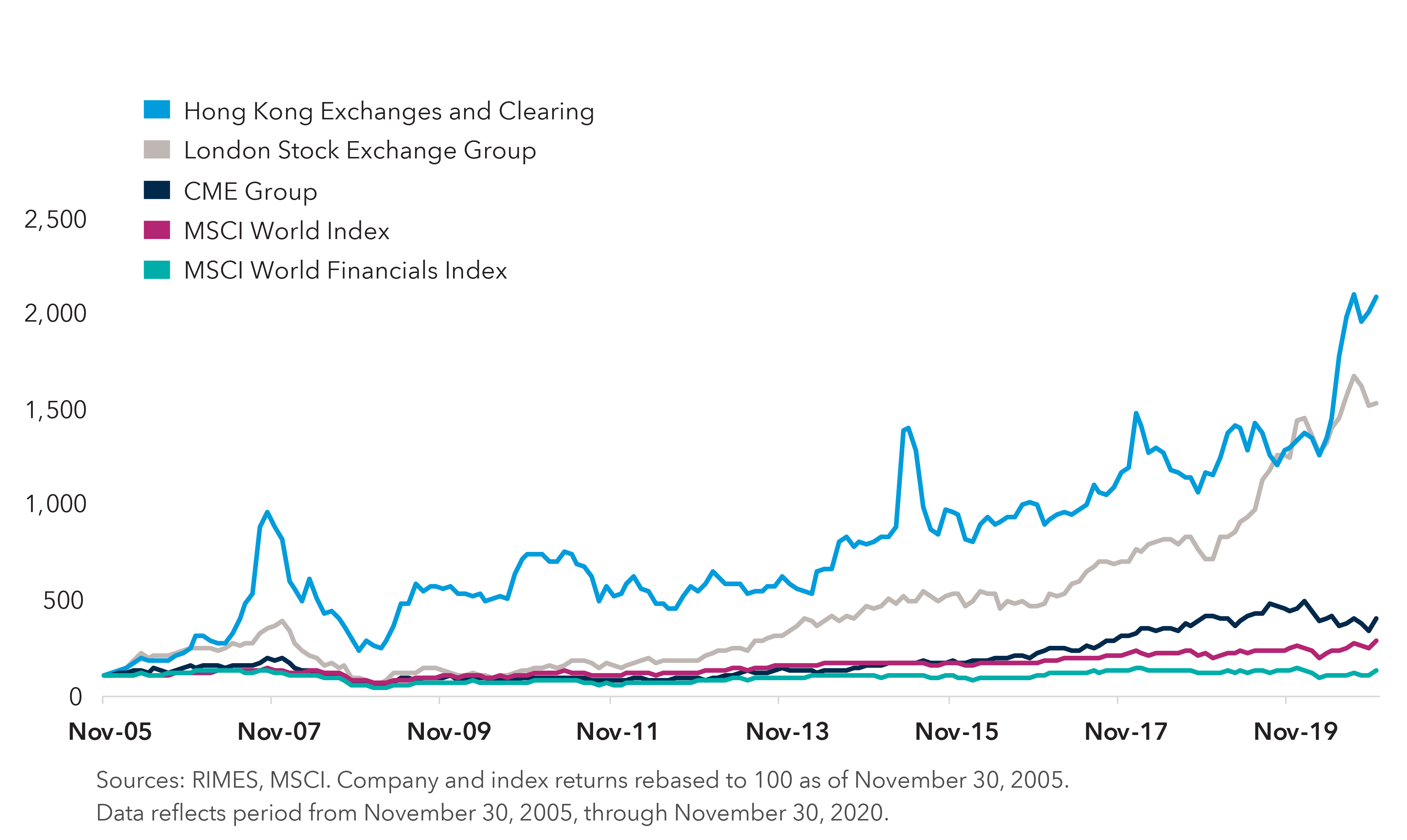 Chart compares index price returns of the Hong Kong Exchanges and Clearing, London Stock Exchange Group and CME Group versus the MSCI World Index and the MSCI World Financials Index. Returns were rebased to 100. From November 30, 2005, through November 30, 2020, the Hong Kong Exchanges and Clearing rose in value to approximately 2,090, London Stock Exchange Group to 1,531 and CME Group to 399. By comparison, the MSCI World Index climbed in value to 283 and the MSCI World Financials Index was 131. Sources: RIMES, MSCI.