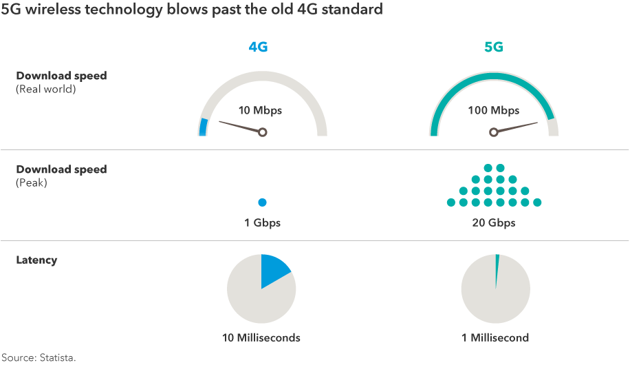 Chart shows how 5G wireless technology surpasses the old 4G standard by offering much faster download speeds and nearly no latency delays. A typical real-world 4G download speed is 10 megabytes per second compared to 100 megabytes per second for 5G. A typical peak download speed for 4G is one gigabyte per second compared to 20 gigabytes per second for 5G. A typical latency delay on 4G is 10 milliseconds verses 1 millisecond for 5G. Source: Statista.