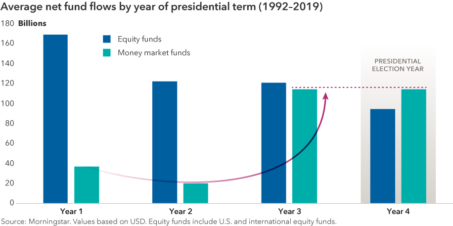 Average net fund flows by year of presidential term (1992–2019). Chart shows average investor fund flows into money market mutual funds and equity mutual funds for each of the four years of the presidential election cycle. Average totals for equity mutual funds include U.S. and international equity funds. Total average fund flows for equity funds and money market funds are $168.4 billion and $36.2 billion, respectively, in the first year after an election; $121.8 billion and $19.5 billion in year two; $120.5 billion and $113.9 billion in year three; and $94.1 billion and $114.2 billion in election years. Averages are for years from 1992 through 2019. Source: Morningstar. Values based in USD.