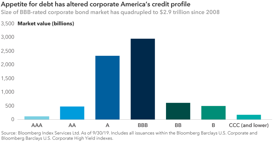 An appetite for debt has altered corporate America’s credit profile. Chart shows that the size of the BBB-rated corporate bond market has quadrupled to $2.9 trillion since 2008. Source: Bloomberg Index Services Ltd. As of 9/30/19. Includes all issuances within the Bloomberg Barclays U.S. Corporate and Bloomberg Barclays U.S. Corporate High Yield indexes.
