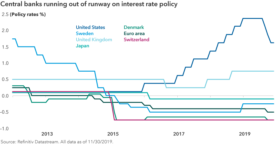 Central banks are running out of runway on interest rate policy. A line chart shows central bank policy rates for the United States, Sweden, the United Kingdom, Japan, Denmark, euro area and Switzerland. The lines are shown at the start of 2011, when they were relatively higher for most of these central banks compared to today, where five are now negative. The exception is the United States, which had increased its policy rate before beginning to cut it this year. Source: Refinitiv Datastream. As of 11/30/19.