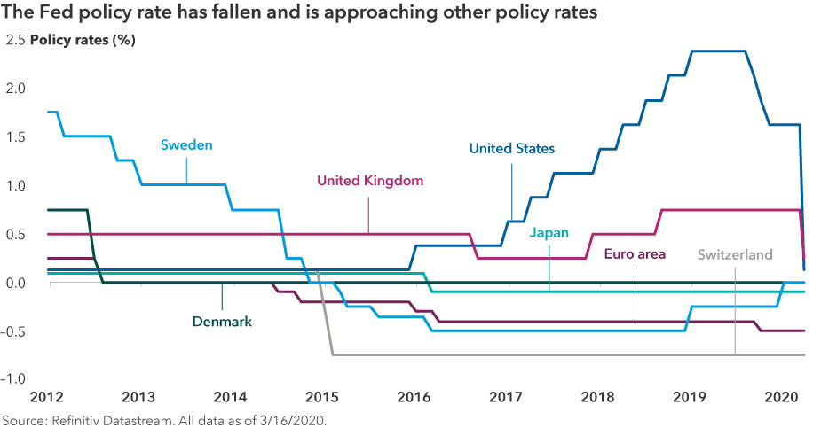 The Fed policy rate has fallen and is approaching other policy rates. A line chart of central bank policy rates for the United States, Sweden, the United Kingdom, Japan, Denmark, euro area and Switzerland shows that they were relatively higher for most of these central banks at the start of 2011 than today, when four are negative. The exceptions are the United States, which had increased its policy rate before beginning to cut again, and the U.K. Source: Refinitiv Datastream. All data as of March 16, 2020.