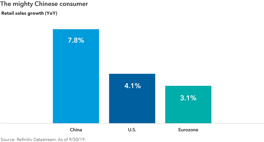Chart of retail sales. Retail sales in China grew 7.8% year-over-year as of September 30, 2019. That compares with growth of 4.1% for the U.S. and 3.1% for the Eurozone. Source: Refinitiv Datastream.