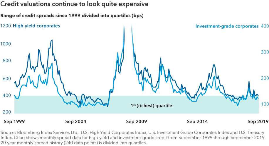 Credit valuations continue to look quite expensive. Chart shows 20 years of history through September 2019 and highlights the lowest/richest quartile, where both asset class valuations are hovering at the top in late 2019. Source: Bloomberg Index Services Ltd: U.S. High Yield Corporates Index, U.S. Investment Grade Corporates Index and U.S. Treasury Index. Chart shows monthly spread data for high-yield and investment-grade credit from September 1999 through September 2019. 20-year monthly spread history (240 data points) is divided into quartiles.