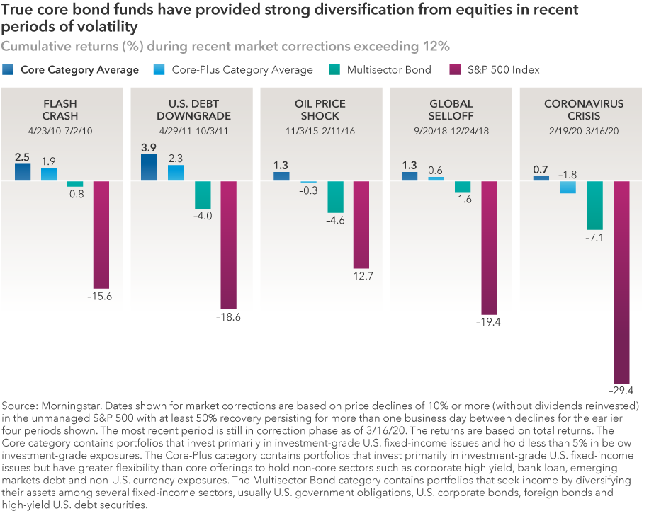 Morningstar’s Intermediate Core Bond category has provided strong diversification from equities in recent periods of volatility. Graphic shows a series of bar charts for each of the five recent periods when equities fell at least 12% and the performance of Morningstar Intermediate Core Bond Category Average, Morningstar Intermediate Core-Plus Category Average, Morningstar Multisector Bond Category Average and the S&P 500 Index, respectively. The Core category contains portfolios that invest primarily in investment-grade U.S. fixed-income issues and hold less than 5% in below investment-grade exposures. The Core-Plus category contains portfolios that invest primarily in investment-grade U.S. fixed-income issues but have greater flexibility than core offerings to hold non-core sectors such as corporate high yield, bank loan, emerging markets debt and non-U.S. currency exposures. The Multisector Bond category contains portfolios that seek income by diversifying their assets among several fixed-income sectors, usually U.S. government obligations, U.S. corporate bonds, foreign bonds and high-yield U.S. debt securities. These periods include the flash crash in 2010, U.S. debt downgrade in 2011, oil price shock in 2015–2016, the global selloff in late 2018 and the coronavirus crisis in 2020. In all periods, the core category average outpaced the other categories and stock index. Source: Morningstar. Dates shown for market corrections are based on price declines of 10% or more (without dividends reinvested) in the unmanaged S&P 500 with at least 50% recovery persisting for more than one business day between declines for the earlier four periods shown. The most recent period is still in correction phase as of March 16, 2020. The returns are based on total returns.