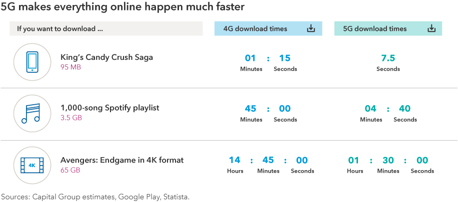 Chart shows how 5G wireless technology offers much faster download speeds. For example, downloading the video game Candy Crush Saga (95 megabytes) takes about 1 minute and 15 seconds on 4G compared to 7.5 seconds on 5G; downloading a 1,000-song Spotify playlist (3.5 gigabytes) takes about 45 minutes on 4G compared to 4 minutes and 40 seconds on 5G; downloading the movie Avengers: Endgame in 4K format (65 gigabytes) takes about 14 hours and 45 minutes on 4G compared to 1 hour and 30 minutes on 5G. Sources: Statista, Google Play, Capital Group estimates.