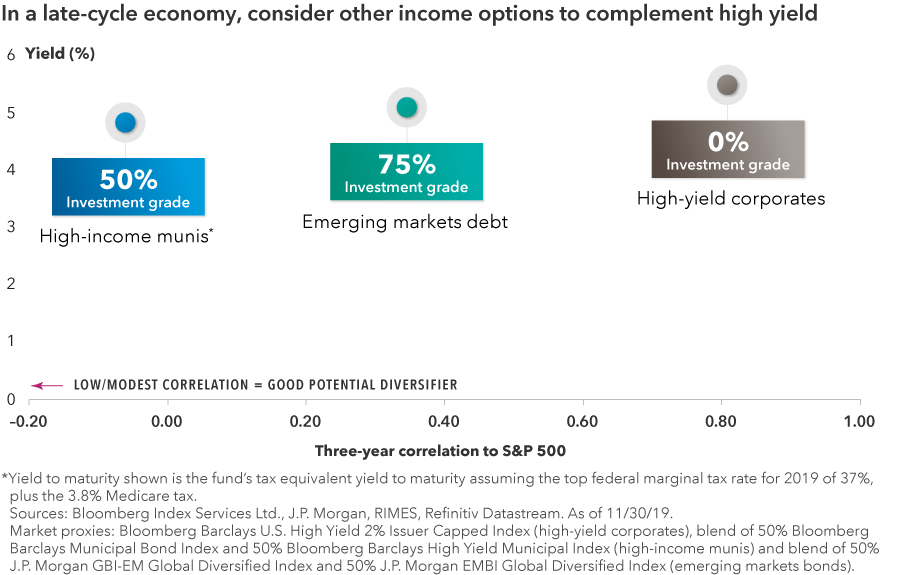 In a late-cycle economy, consider other income options to complement high yield. A three-dot scatter chart for three different bond sectors graphing three-year correlation versus after-tax yield shows that high-income munis have an after-tax yield of about 5%, with the lowest correlation of about –0.1, which is 50% investment grade. Emerging markets debt has a yield of just over 5% with a correlation of about 0.4, which is 75% investment grade. High-yield corporates have a yield a bit above 5.5% and a correlation to equities of about 0.8, which is 0% investment grade. Data is as of 11/30/2019. Market proxies: Bloomberg Barclays U.S. High Yield 2% Issuer Capped Index (high yield), blend of 50% Bloomberg Barclays Municipal Bond Index and 50% Bloomberg Barclays High Yield Municipal Index (high-income munis), and blend of 50% J.P. Morgan GBI-EM Global Diversified Index and 50% J.P. Morgan EMBI Global Diversified Index (emerging markets bonds). Sources: Bloomberg Index Services Ltd., J.P. Morgan, RIMES, Refinitive Datastream. As of 11/30/19.