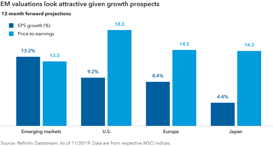 Corporate profits in emerging markets are projected to grow 13.2% over the next 12 months. That compares with 9.2% for the U.S., 8.4% for Europe and 4.4% for Japan. On a projected price-to-earnings basis over the next 12 months, emerging markets are trading at 12.3 times earnings. That compares with 18.3 times for the U.S., 14.5 times for Europe and 14.3 times for Japan. Source: Refinitiv DataStream as of November 30, 2019. Data are from respective MSCI indices.