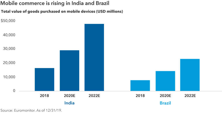 Chart of mobile commerce. From 2018 to 2022, it is estimated the total value of goods purchased on mobile devices will rise from $16 billion to nearly $48 billion in India. Over the same period, they are projected to grow from $7 billion to almost $23 billion in Brazil. Source: Euromonitor. As of December 31, 2019.