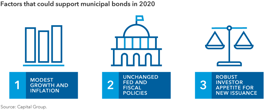 Infographic showing three potentially supportive factors for municipal bonds in 2020: Modest growth and inflation, unchanged Fed and fiscal policies, and robust investor appetite for new issuance. Source Capital Group.