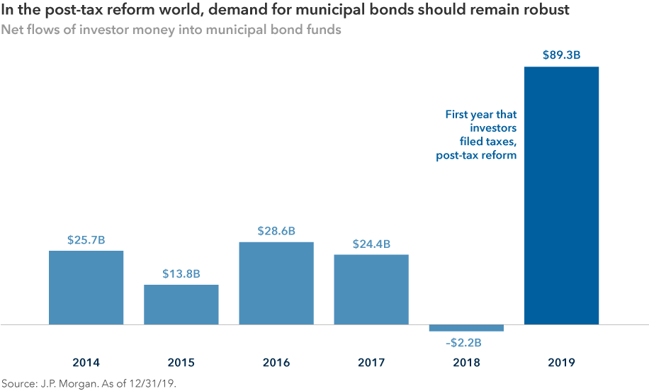 Bar chart showing net flows of investor money into and out of municipal bond funds since 2014 through 2019. The 2019 figure of $89.3 billion is the first year that investors filed taxes, post-tax reform. Other figures shown are $25.7 billion in 2014, $13.8 billion in 2015, $28.6 billion in 2016, $24.4 billion in 2017 and negative $2.2 billion in 2018. Source: J.P. Morgan. As of December 31, 2019.