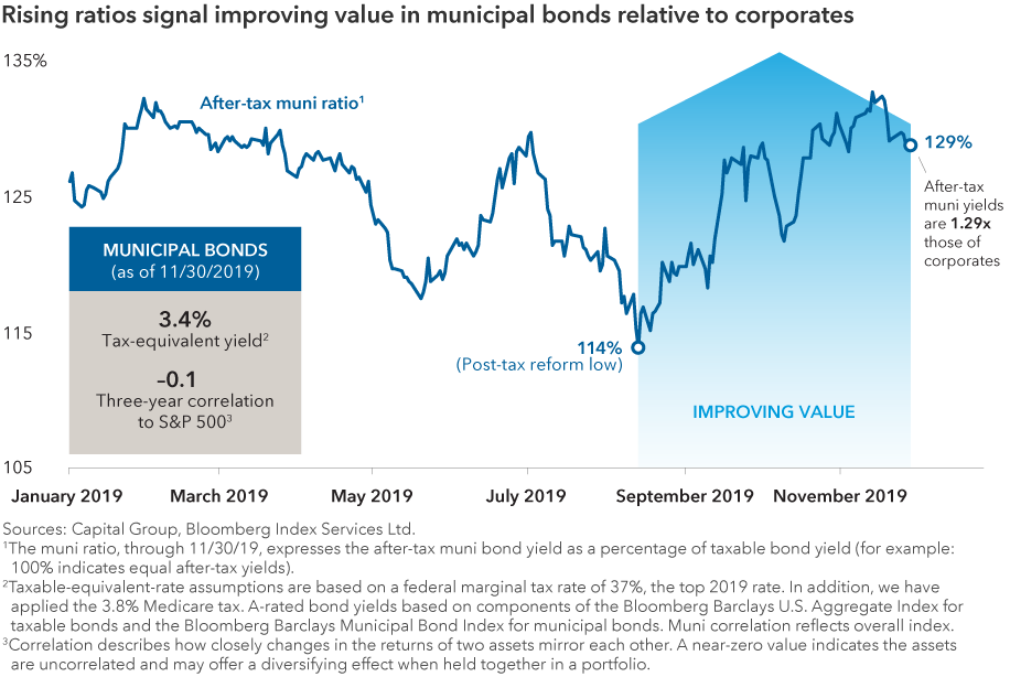 Rising ratios signal improving value in municipal bonds relative to corporates. Graphic shows a line chart of the ratio of A-rated after-tax municipal bond yields at the highest tax bracket and A-rated corporate bonds. It shows the ratio having declined from about 128% in early 2019 to 114% through late summer but rising back to 129% at the end of November. It also notes that the tax-equivalent yield of the municipal bond index is 3.4% as of 11/30/2019 with a –0.1 correlation to equities. Sources: Capital Group, Bloomberg Index Services Ltd.