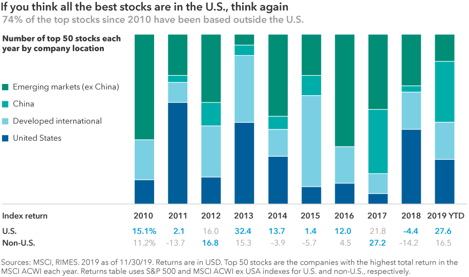 Think all the best stocks are in the U.S.? Nope, not even close. 74% of the top stocks since 2010 have been based outside the U.S. Chart image shows the number of top 50 stocks each year from 2010 to 2019 year-to-date by company location: Emerging markets (ex China), China, developed international and United States. The index returns for U.S. and non-U.S. in 2010 are 15.1% and 11.2%, respectively; 2.1% U.S. and –13.7% non-U.S. for the year 2011; 16.0% U.S. and 16.8% non-U.S. for the year 2012; 32.4% U.S. and 15.3% non-U.S. for the year 2013; 13.7% U.S. and –3.9% non-U.S. for the year 2014; 1.4% U.S. and –5.7% non-U.S. for the year 2015; 12.0% U.S. and 4.5% non-U.S. for the year 2016; 21.8% U.S. and 27.2% non-U.S. for the year 2017; –4.4% U.S. and –14.2% non-U.S. for the year 2018; 27.6% U.S. and 16.5% non-U.S. for 2019 year-to-date. Sources: MSCI, RIMES. 2019 data as of November 30, 2019. Returns in U.S. dollars. Top 50 stocks are the companies with the highest total return in the MSCI ACWI each year. Returns table uses S&P 500 and MSCI ACWI ex USA indexes for U.S. and non-U.S., respectively.
