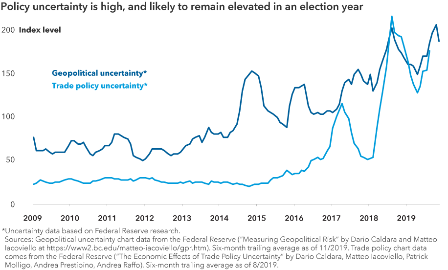 Policy uncertainty is high and unlikely to decline in an election year. Chart shows two curves: geopolitical uncertainty and trade policy uncertainty. These measures, created by Federal Reserve researchers, show a time series from 2009 to late 2019 with each measure of uncertainty increasing starting around 2015. The trade policy uncertainty climbs from an index value of roughly 25 to 160 and an index value of roughly 50 to around 175 for geopolitical uncertainty. Sources: Geopolitical uncertainty chart data from the Federal Reserve (“Measuring Geopolitical Risk” by Dario Caldara and Matteo Iacoviello at https://www2.bc.edu/matteo-iacoviello/gpr.htm). Six-month trailing average as of 11/2019. Trade policy chart data comes from the Federal Reserve (“The Economic Effects of Trade Policy Uncertainty” by Dario Caldara, Matteo Iacoviello, Patrick Molligo, Andrea Prestipino, Andrea Raffo). Six-month trailing average as of 8/2019.
