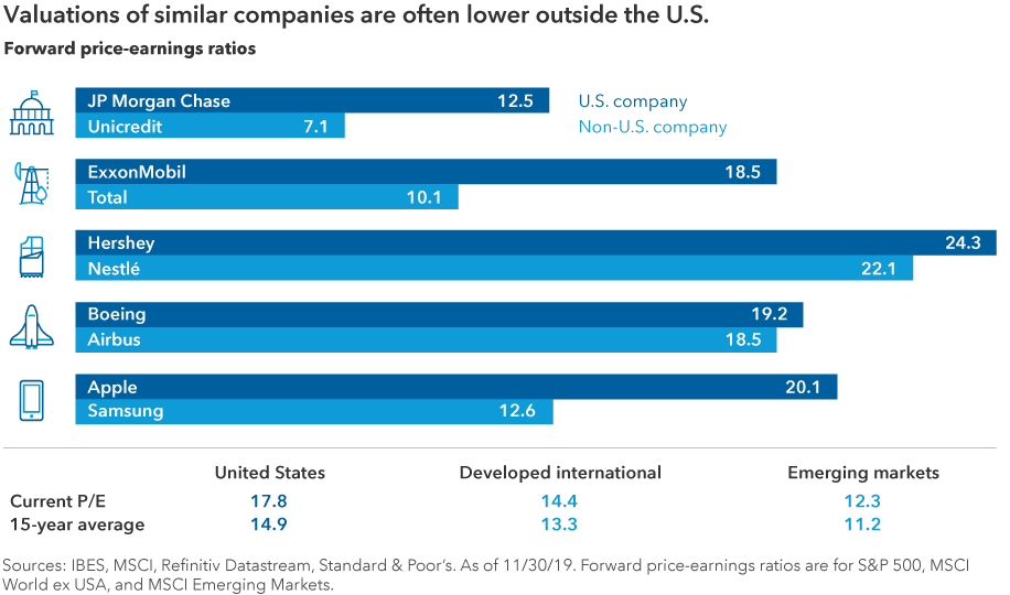 Valuations of similar companies are often lower outside the U.S. Chart image shows U.S. company versus non-U.S. company reflecting forward price-earnings ratios. The following is listed respectively: JP Morgan Chase at 12.5 versus Unicredit at 7.1; ExxonMobil at 18.5 versus Total at 10.1; Hershey at 24.3 versus Nestlé at 22.1; Boeing at 19.2 versus Airbus at 18.5; and Apple at 20.1 versus Samsung at 12.6. The current price-earnings ratio for the United States is 17.8 and the 15-year average is 14.9. For developed international it is 14.4 and 13.3. For emerging markets it is 12.3 and 11.2. Chart data is as of 11/30/19. Forward price-earnings ratios are for S&P 500, MSCI World ex USA and MSCI Emerging Markets indexes. Sources: IBES, MSCI, Refinitiv Datastream, Standard & Poor's.