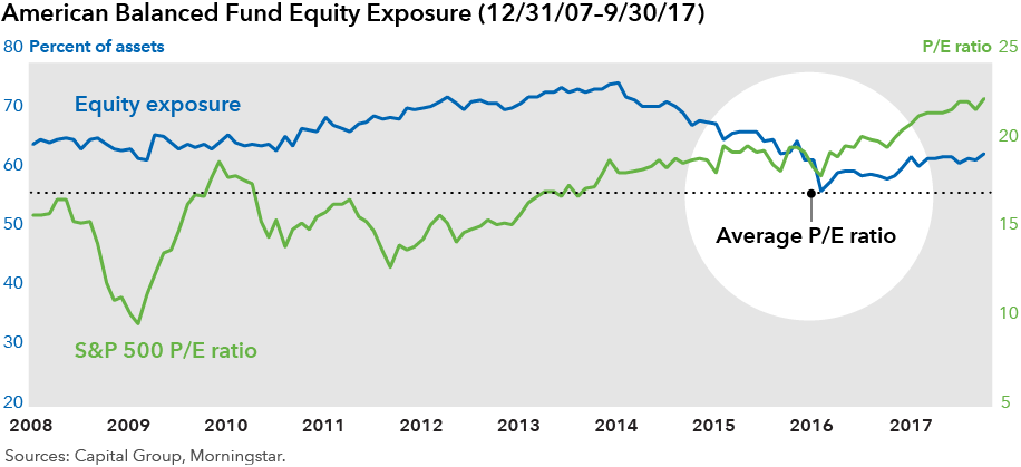 American Balanced Fund equity exposure, 2017