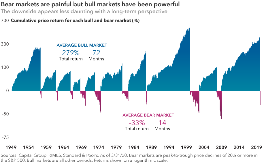 Bear markets are painful, but bull markets have been powerful. The chart shows cumulative price returns for Standard & Poor’s 500 Composite Index from June 13, 1949, to March 31, 2020, highlighting each bear and bull market. Bear markets are peak-to-trough price declines of 20% or more in the S&P 500. Bull markets are all other periods. The cumulative total return of the average bear market was –33%, lasting an average 14 months. The cumulative total return of the average bull market was 279%, lasting an average 72 months. Sources: Capital Group, RIMES, Standard & Poor’s. As of March 31, 2020. Returns shown on a logarithmic scale.