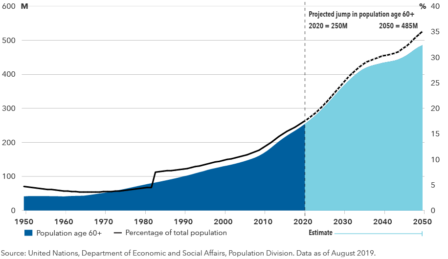 This chart shows the growth of China’s population age 60 years and older from 1950 with forecasts through 2050. By the end of 2020, China’s population age 60 years and older is projected to be 250 million; by 2050, it is estimated to be 485 million. Source: United Nations, Department of Economic and Social Affairs, Population Division. Data as of August 2019.