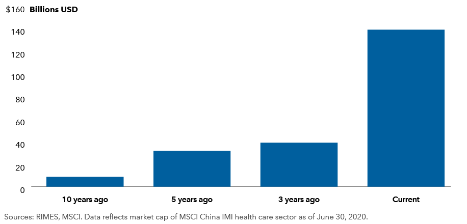 Chart shows growth of market capitalization for the health care sector in the MSCI China Investable Market Index from June 30, 2010 to June 30, 2020. In 2010, the market cap was $9 billion; in 2015, it was $32 billion; it had climbed to $139 billion as of June 30, 2020. Sources: RIMES, MSCI.