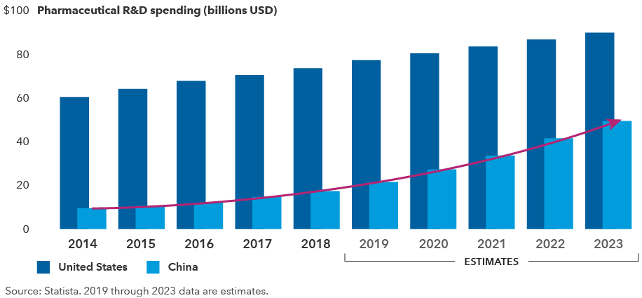 Chart shows pharmaceutical research and development spending in the United States and China from 2014 to 2023. Figures for 2019 through 2023 are estimates. Spending in the United States increases slowly, from around $60 billion in 2014 to almost $90 billion in 2023. Spending in China increases much more rapidly, from around $9 billion in 2014 to around $49 billion in 2023. Source: Statista.