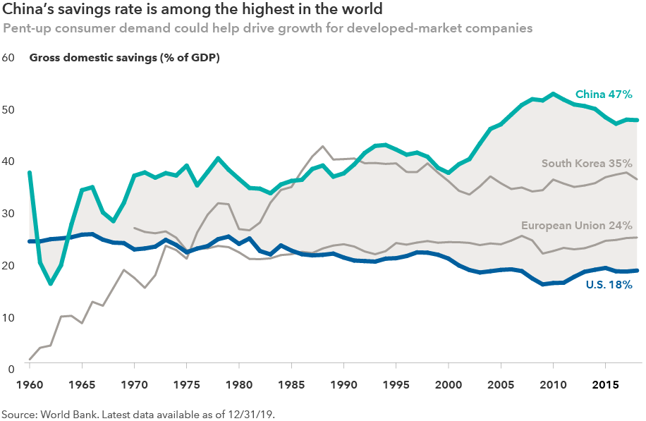 This chart shows the savings rate as a percentage of gross domestic product for several countries between 1960 and 2019. For China, the savings rate was 47% as of December 2019; for Korea, it was 35%; for the European Union, it was 24%; for the U.S., it was 18%. Source: World Bank.