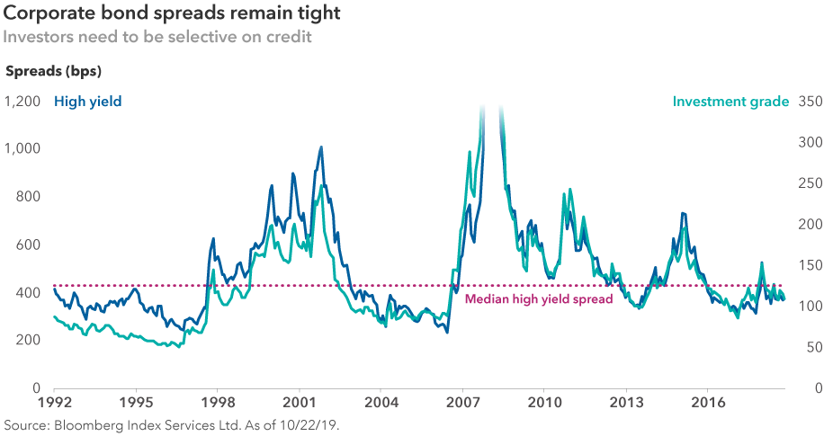 Chart shows the spread between investment-grade and high-yield bonds to Treasuries from 1992 to 2019. A median line shows the current spreads for both investment grade and high yield are below the median line, which indicates that both high-yield and investment-grade bonds may be overvalued. Source: Bloomberg Index Services Ltd.