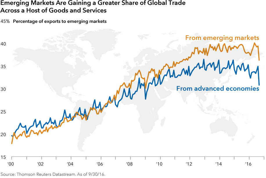 Emerging markets are gaining a greater share of global trade