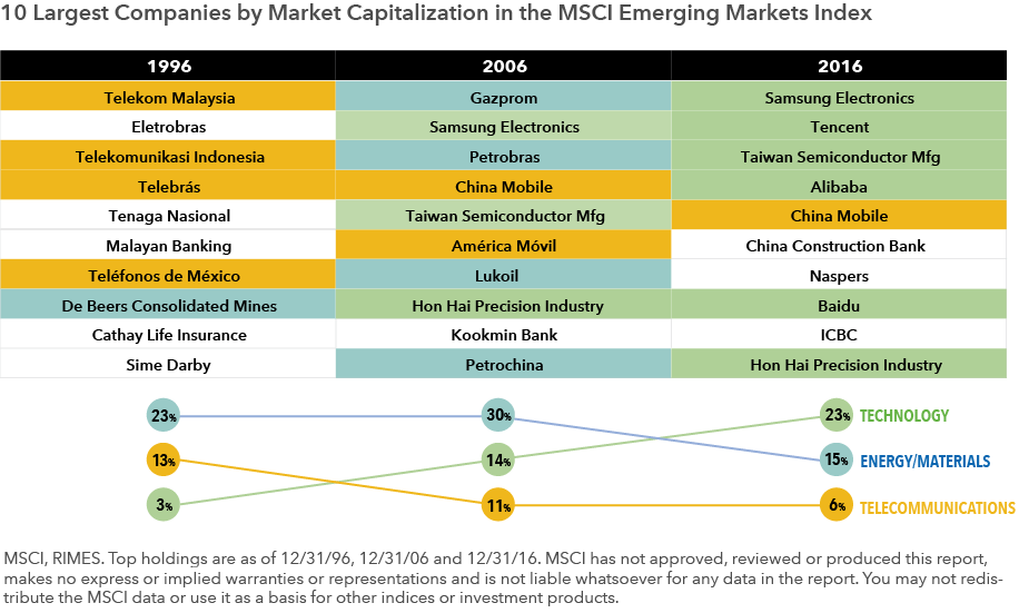 EM Index top holdings past and present