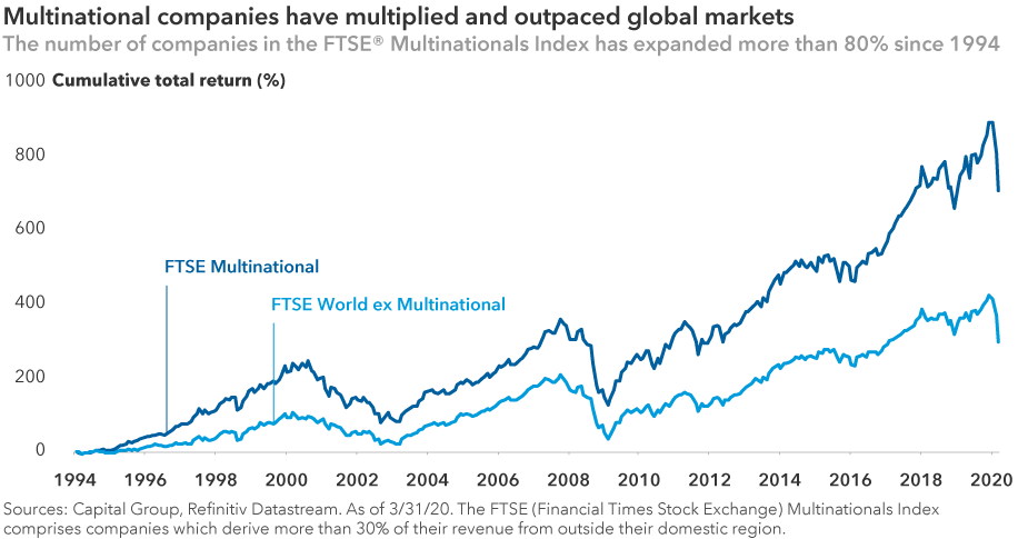 The number of multinational companies, as measured by the FTSE Multinational Index, has grown by more than 80% since 1994 as the index has outpaced the broader global stock market as measured by the FTSE World ex Multinational Index. The top line of the chart shows the cumulative total returns for the FTSE Multinational Index from December 31, 1993, to March 31, 2020. The bottom line shows the cumulative total returns for the FTSE World ex Multinational Index for the same period. It shows that returns for multinationals were higher for most of the period, with the gap between multinationals and broader global markets widening after 2009. Sources: Capital Group, Refinitiv Datastream. Includes all monthly price returns from December 31, 1993, to March 31, 2020. The FTSE (Financial Times Stock Exchange) Multinationals Index comprises companies which derive more than 30% of their revenue from outside their domestic region.