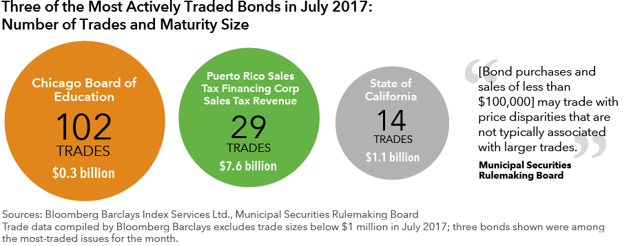3 of the most actively traded bonds in July 2017