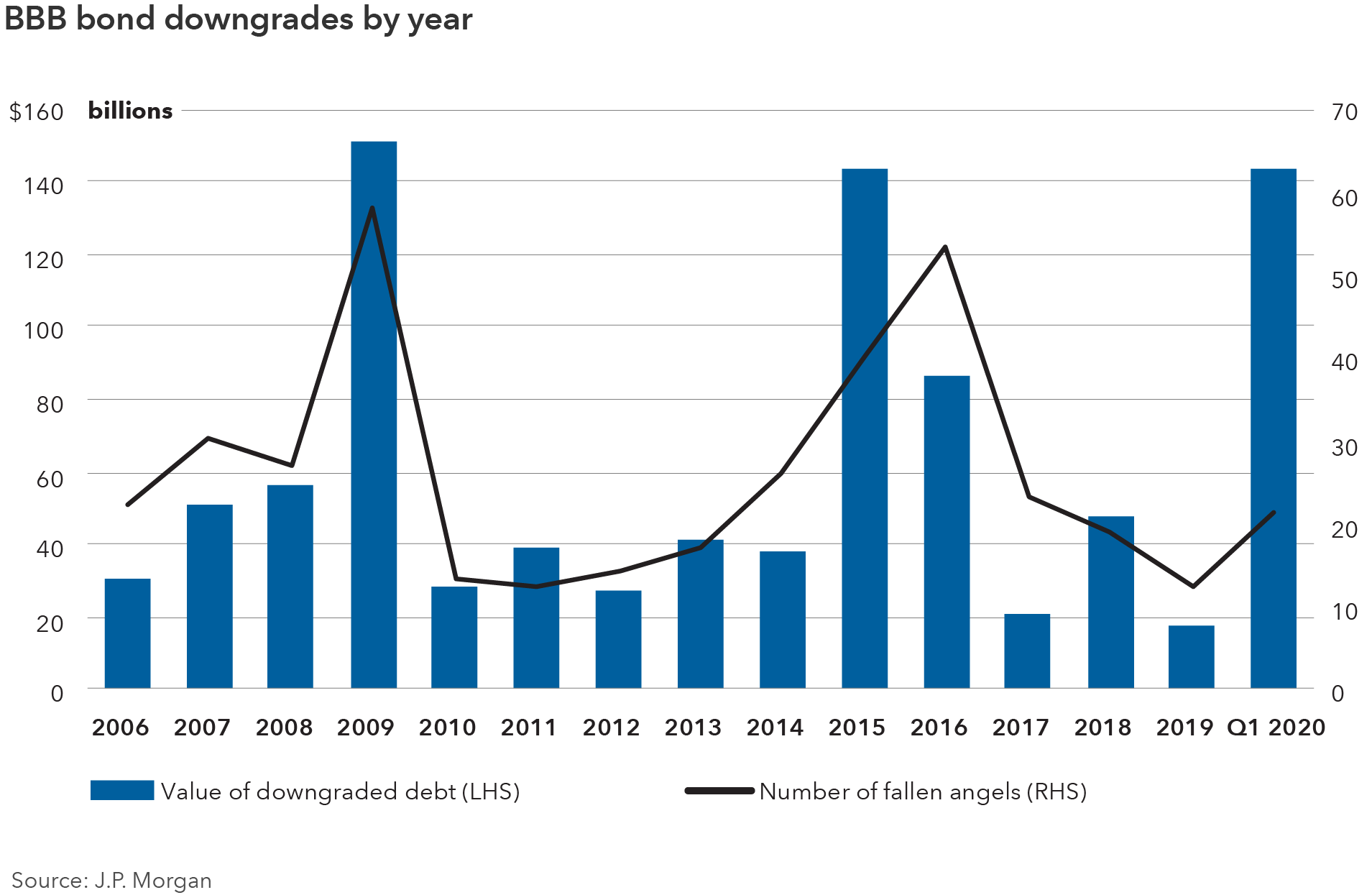 Chart shows the number and dollar value of BBB-rated nonfinancial corporate bonds downgraded to high yield from 2006 through the first quarter of 2020. In 2006, there were 22 downgrades of bonds valued at $30 billion. In 2007, there were 30 downgrades of bonds worth $51 billion. In 2008, there were 27 downgrades of bonds worth $56 billion. In 2009, there were 58 downgrades of bonds worth $150 billion. In 2010, there were 13 downgrades of bonds worth $28 billion. In 2011, there were 12 downgrades of bonds worth $38 billion. In 2012, there were 14 downgrades of bonds worth $27 billion. In 2013, there were 17 downgrades of bonds worth $41 billion. In 2014, there were 26 downgrades of bonds worth $37 billion. In 2015, there were 40 downgrades of bonds worth $143 billion. In 2016, there were 53 downgrades of bonds worth $86 billion. In 2017, there were 23 downgrades of bonds worth $20 billion. In 2018, there were 19 downgrades of bonds worth $48 billion. In 2019, there were 12 downgrades of bonds worth $17 billion. In the first quarter of 2020, there were 21 downgrades of bonds worth $143 billion. Source: J.P.Morgan. 