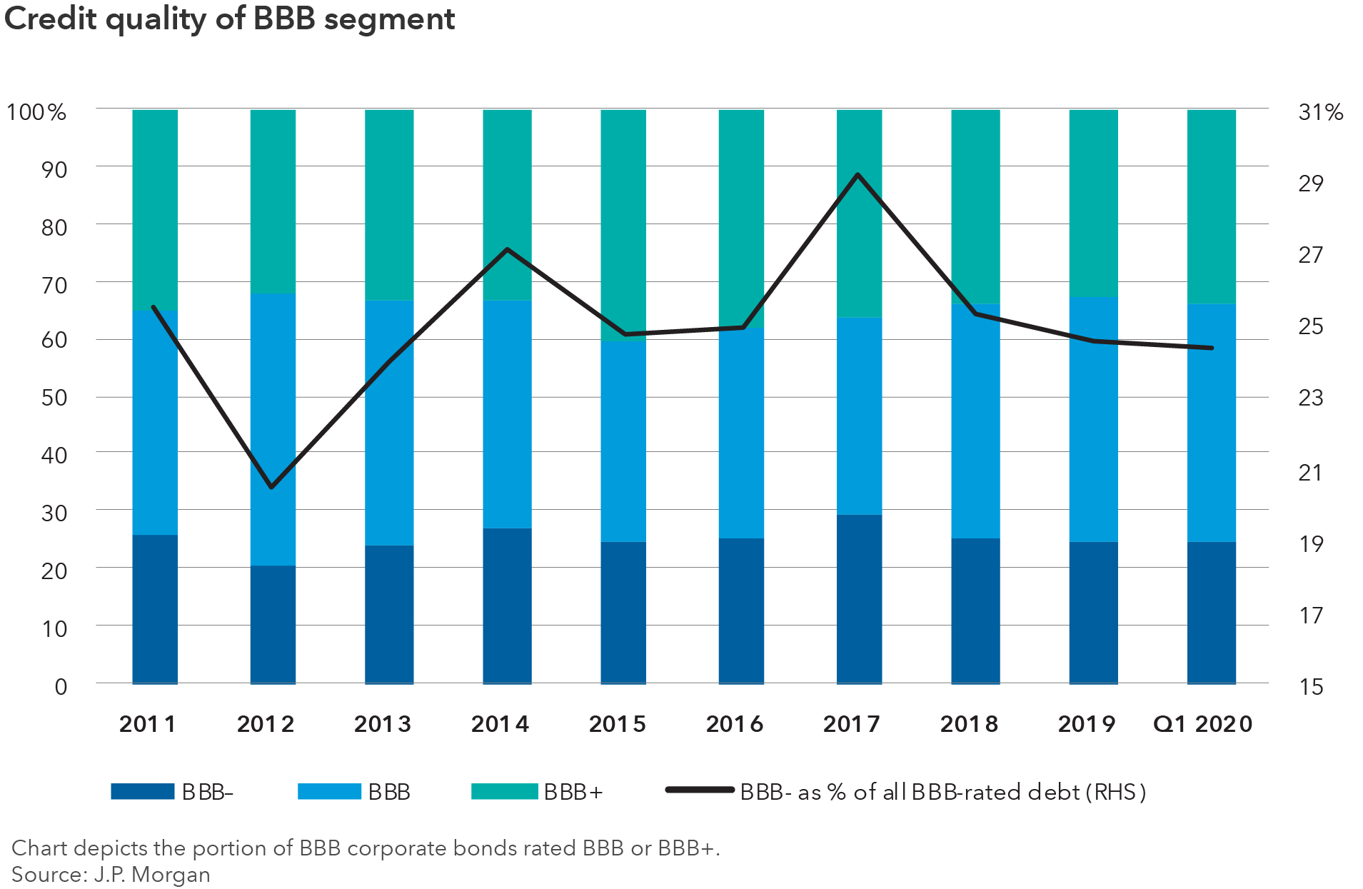 The chart depicts the credit quality of the BBB segment of the investment-grade nonfinancial corporate bond market from 2011 through the first quarter of 2020. Investment-grade bonds are those rated triple-B and above by rating agencies such as Moody's, Standard and Poor's and Fitch. For each year, it shows a breakdown between bonds rated BBB-minus, BBB and BBB-plus. It also depicts bonds rated BBB-minus as a percentage of all BBB-rated debt. In 2011, bonds rated BBB-minus represented 25.5% of the BBB segment, bonds rated BBB represented 39.1% and bonds rated BBB-plus represented 35.4%. In 2012, the breakdown was BBB-minus 20.5%, BBB 47.0% and BBB-plus 32.5%. In 2013, the breakdown was BBB-minus 24.0%, BBB 42.5% and BBB-plus 33.5%. In 2014, the breakdown was BBB-minus 27.0%, BBB 39.3% and BBB-plus 33.6%. In 2015, the breakdown was BBB-minus 24.7%, BBB 34.5% and BBB-plus 40.7%. In 2016, the breakdown was BBB-minus 24.9%, BBB 36.8% and BBB-plus 38.2%. In 2017, the breakdown was BBB-minus 29.1%, BBB 34.6% and BBB-plus 36.3%. In 2018, the breakdown was BBB-minus 25.2%, BBB 40.6% and BBB-plus 34.2%. In 2019, the breakdown was BBB-minus 24.5%, BBB 42.7% and BBB-plus 32.8%. In the first quarter of 2020, the breakdown was BBB-minus 24.3%, BBB 41.7% and BBB-plus 34.0%. Source: J.P. Morgan.