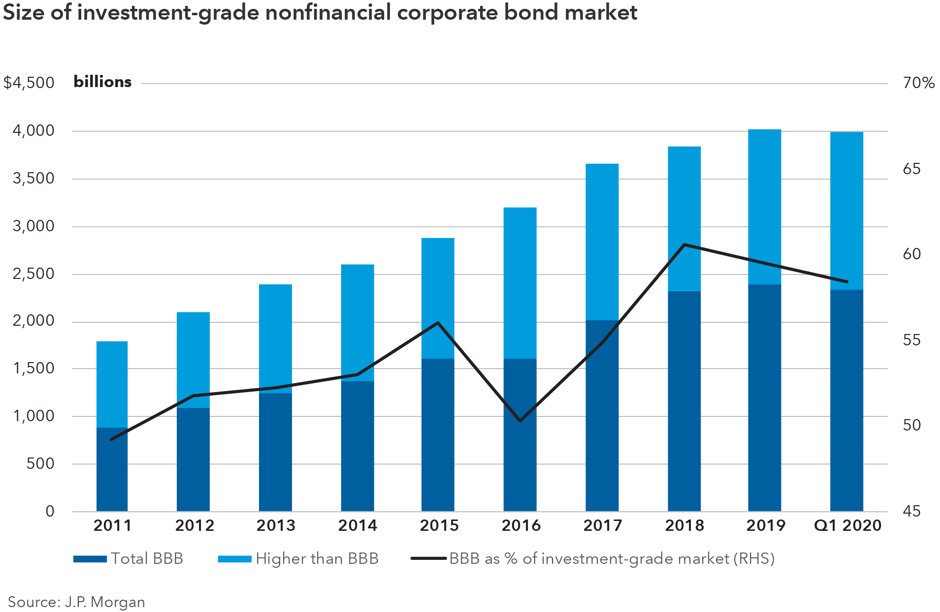 Chart depicts the size of the investment-grade nonfinancial corporate bond market from 2011 through the first quarter of 2020. Investment-grade bonds are those rated triple-B and above by rating agencies such as Moody's, Standard and Poor's and Fitch. It breaks out each year’s total dollar value between bonds rated BBB and bonds rated above BBB. It also shows the value of BBB-rated bonds as a percentage of the total value of the investment-grade market. In 2011, bonds rated BBB were valued at $883 billion and bonds rated above BBB were valued at $910 billion. In 2012, bonds rated BBB were valued at $1.089 trillion and bonds rated above BBB were valued at $1.016 trillion. In 2013, bonds rated BBB were valued at $1.247 trillion and bonds rated above BBB were valued at $1.139 trillion. In 2014, bonds rated BBB were valued at $1.379 trillion and bonds rated above BBB were valued at $1.224 trillion. In 2015, bonds rated BBB were valued at $1.613 trillion and bonds rated above BBB were valued at $1.264 trillion. In 2016, bonds rated BBB were valued at $1.612 trillion and bonds rated above BBB were valued at $1.595 trillion. In 2017, bonds rated BBB were valued at $2.009 trillion and bonds rated above BBB were valued at $1.653 trillion. In 2018, bonds rated BBB were valued at $2.325 trillion and bonds rated above BBB were valued at $1.512 trillion. In 2019, bonds rated BBB were valued at $2.391 trillion and bonds rated above BBB were valued at $1.627 trillion. In the first quarter of 2020, bonds rated BBB were valued at $2.332 trillion and bonds rated above BBB were valued at $1.657 trillion. The value of BBB-rated bonds represented 49.2% of the total investment-grade market in 2011, 51.7% in 2012, 52.3% in 2013, 53.0% in 2014, 56.1% in 2015, 50.3% in 2016, 54.9% in 2017, 60.6% in 2018, 59.5% in 2019 and 58.5% in the first quarter of 2020. Source: J.P. Morgan.
